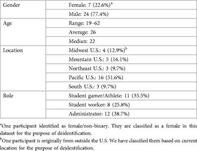 Esports buffs: the perceived role of fans and fandoms in U.S. collegiate programs